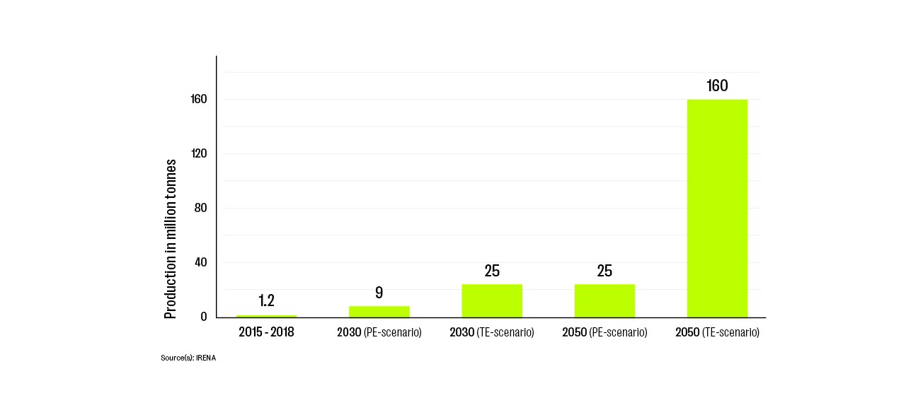 Production of green hydrogen worldwide (2015-2018) and production targets until 2050. Planned Energy Scenario (PES) describes the reference scenario based on existing national energy strategies, targets and the current energy policy agenda (as of 2019). Transforming Energy Scenario (TES) includes a scenario of nearly full energy supply based on renewable energy, higher energy efficiency, and guaranteed compliance with climate targets.